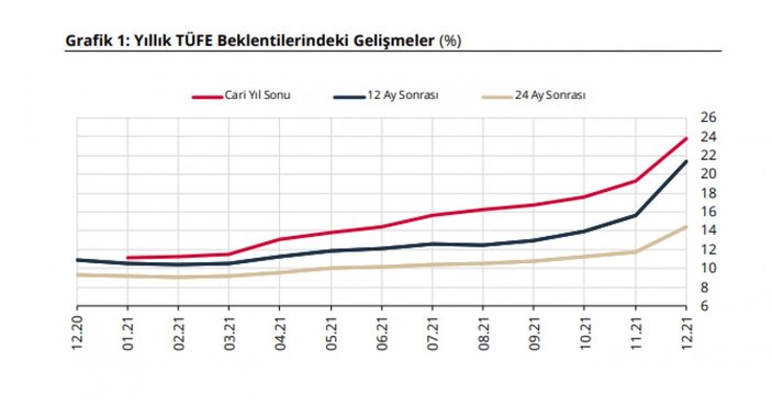 TÜFE