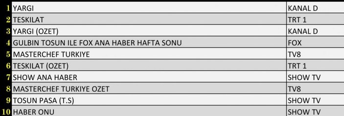 Reyting sonuçları 12 Aralık 2021 Pazar: Hangi dizi reyting birincisi oldu?