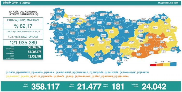 14 Aralık Türkiye'de koronavirüs tablosu
