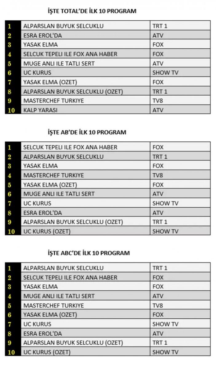 Reyting sonuçları 13 Aralık 2021 Pazartesi: Hangi dizi reyting birincisi oldu?
