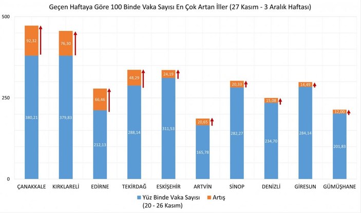 İllere göre haftalık vaka haritası açıklandı