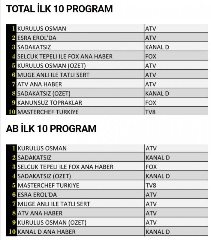 Reyting sonuçları 15 Aralık 2021 Çarşamba: Reyting birincisi hangi yapım oldu?