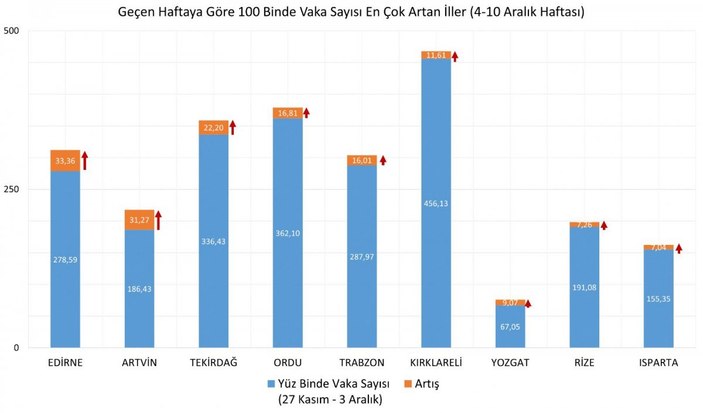İllere göre haftalık korona vaka sayıları açıklandı