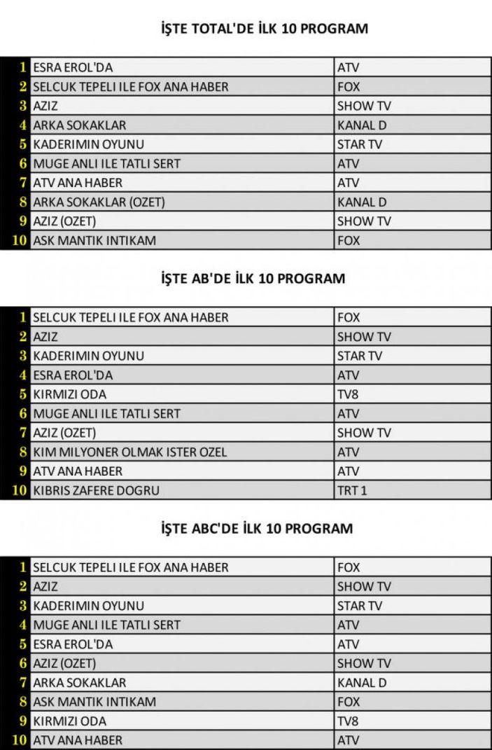 Reyting sonuçları 17 Aralık 2021 Cuma: Reyting birincisi hangi dizi oldu?