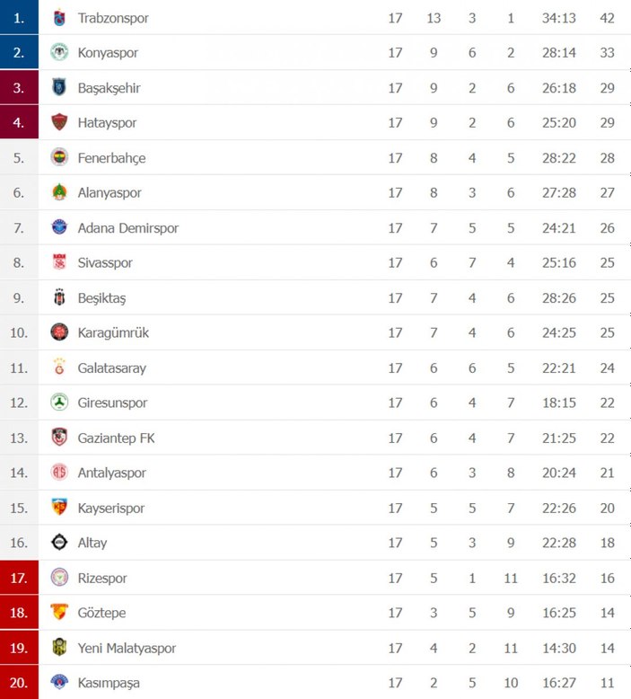 Süper Lig'de puan durumu