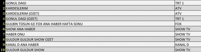 Reyting sonuçları 18 Aralık 2021 Cumartesi: Reyting birincisi hangi dizi oldu?