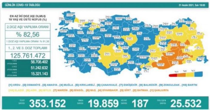 Bugünkü koronavirüs tablosu açıklandı mı? 21 Aralık 2021 vaka ve ölüm sayısı