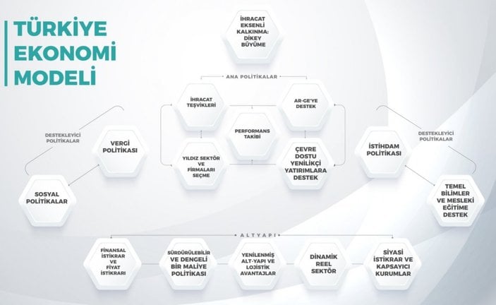 Bakan Nebati, Türkiye Ekonomi Modeli'ni anlattı