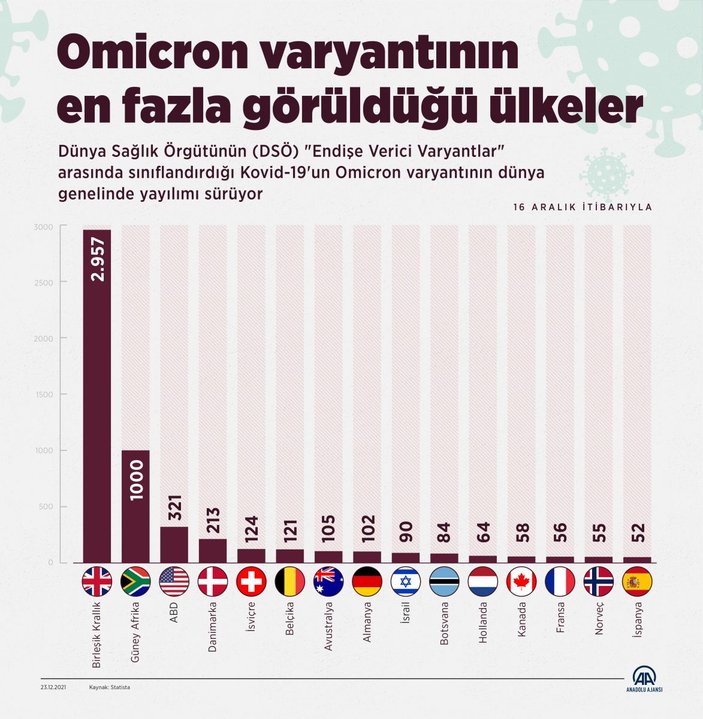 Omicron varyantının en çok görüldüğü ülkeler