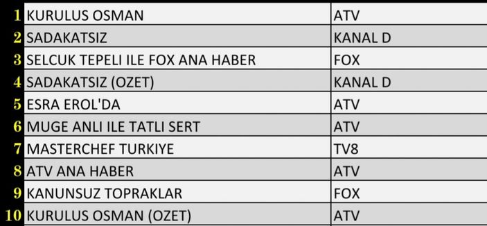 Reyting sonuçları 22 Aralık 2021 Çarşamba: Reyting birincisi hangi yapım oldu?