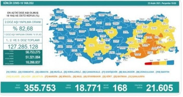 Bugünkü koronavirüs tablosu açıklandı mı? 23 Aralık 2021 vaka ve ölüm sayısı