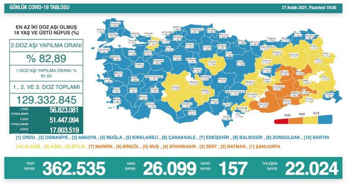 27 Aralık Türkiye'de koronavirüs tablosu