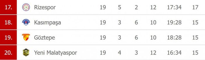 Süper Lig'de 19. haftanın puan durumu