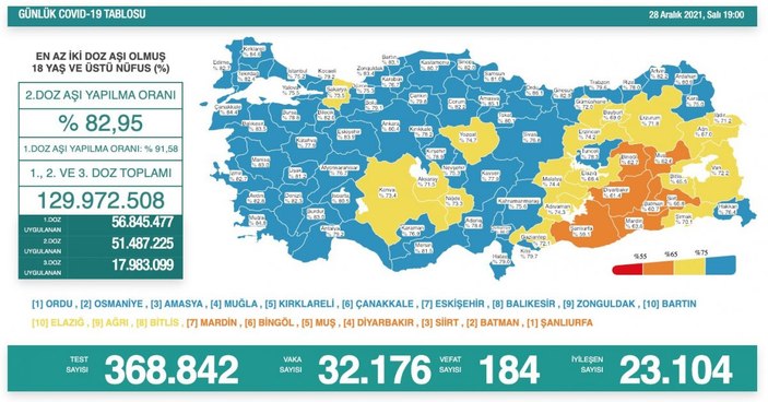 28 Aralık Türkiye'de koronavirüs tablosu