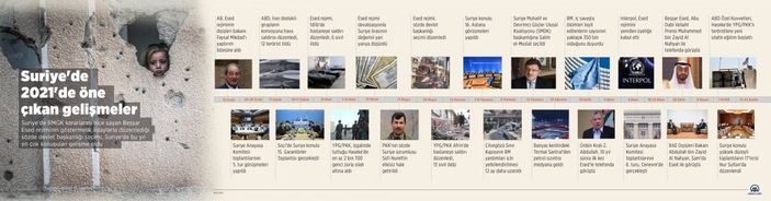 Suriye'nin 2021 yılında yaşadığı önemli gelişmeler