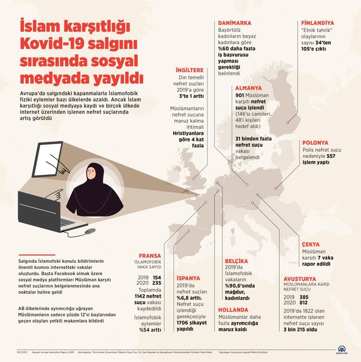 İslam düşmanlığı, koronavirüsün ardından sosyal medyada yayılıyor