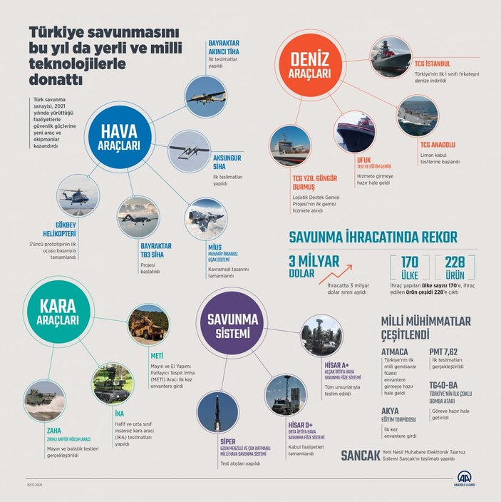 Türkiye'de savunma sanayii, 2021 yılında da yerli teknolojilerle donatıldı