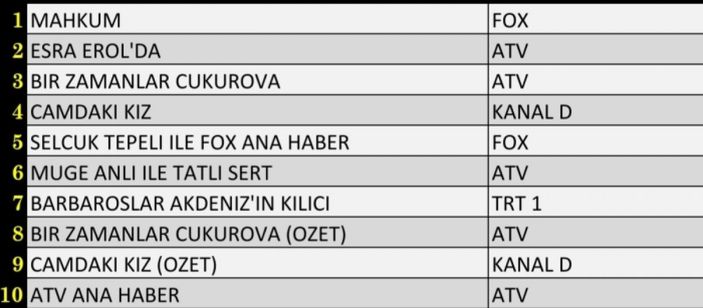 Reyting sonuçları 30 Aralık 2021 Perşembe: Reyting birincisi hangi dizi oldu?