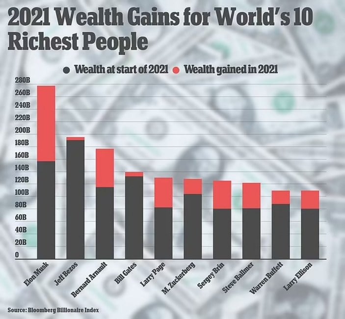 Dünyanın en zengin 10 insanı, 2021'de 400 milyar dolar kazandı