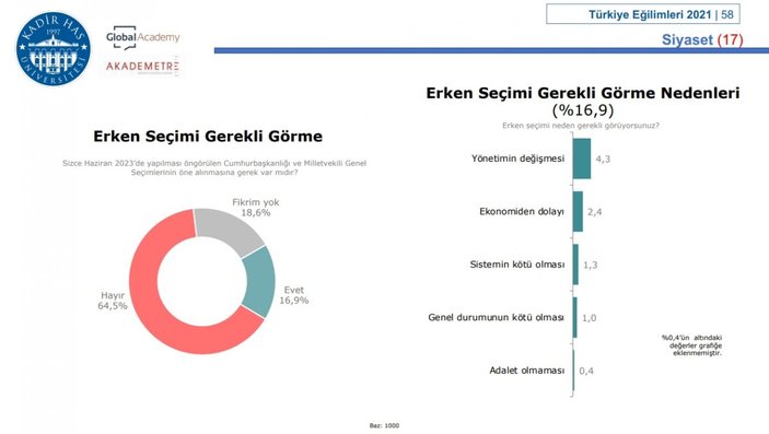 Kadir Has Üniversitesi'nden genel seçim anketi