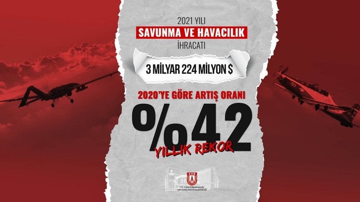 Milli Savunma Sanayii, ihracatta 3 milyar doları aştı