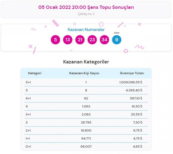 MPİ 5 Ocak 2022 Şans Topu sonuçları: Şans Topu bilet sorgulama ekranı