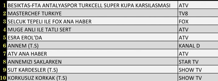Reyting sonuçları 5 Ocak 2022 Çarşamba: Reyting birincisi hangi yapım oldu?