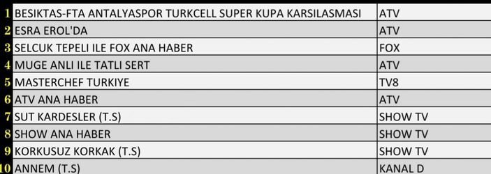 Reyting sonuçları 5 Ocak 2022 Çarşamba: Reyting birincisi hangi yapım oldu?
