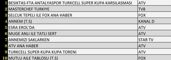 Reyting sonuçları 5 Ocak 2022 Çarşamba: Reyting birincisi hangi yapım oldu?