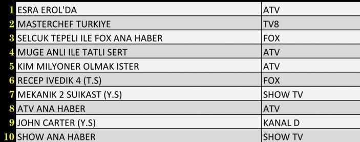Reyting sonuçları 7 Ocak 2022 Cuma: Reyting birincisi hangi yapım oldu?