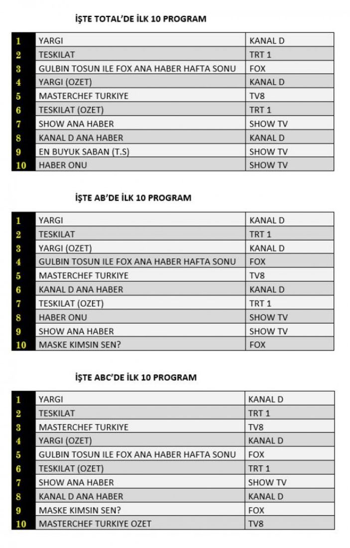 Reyting sonuçları 9 Ocak 2022 Pazar: Hangi dizi reyting birincisi oldu?
