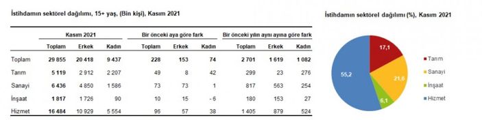 Kasım ayı işsizlik rakamları belli oldu