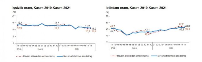 Kasım ayı işsizlik rakamları belli oldu