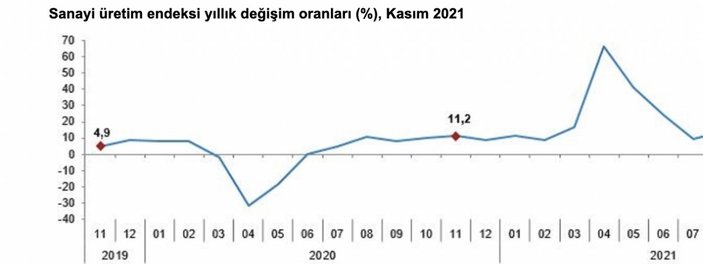 Sanayi üretimi 