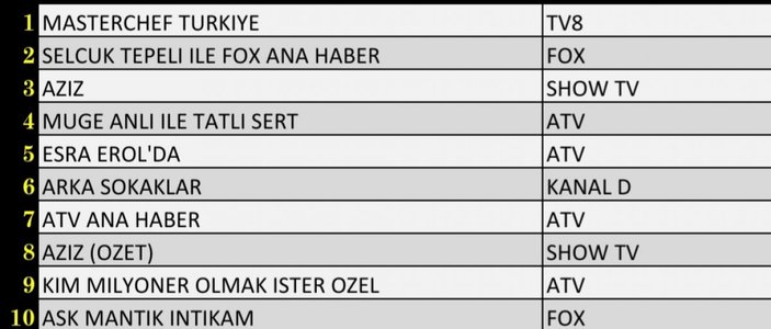 Reyting sonuçları 14 Ocak 2022 Cuma: Reyting birincisi hangi dizi oldu?