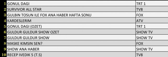 Reyting sonuçları 15 Ocak 2022 Cumartesi: Reyting birincisi hangi dizi oldu?