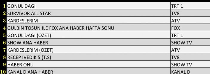 Reyting sonuçları 15 Ocak 2022 Cumartesi: Reyting birincisi hangi dizi oldu?