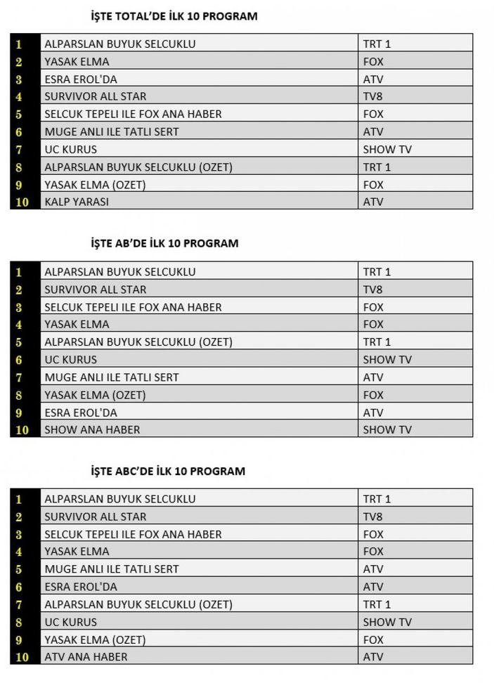 Reyting sonuçları 17 Ocak 2022 Pazartesi: Hangi dizi reyting birincisi oldu?