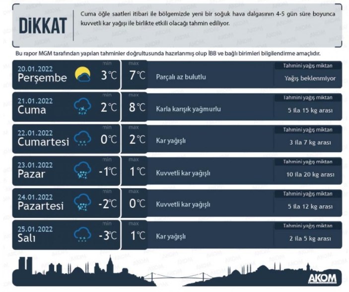 AKOM’dan İstanbullulara kar uyarısı: 4-5 gün sürmesi bekleniyor