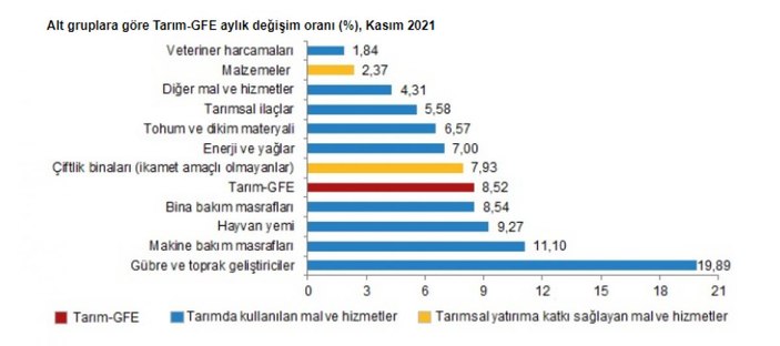 Tarımsal girdi fiyat endeksi açıklandı