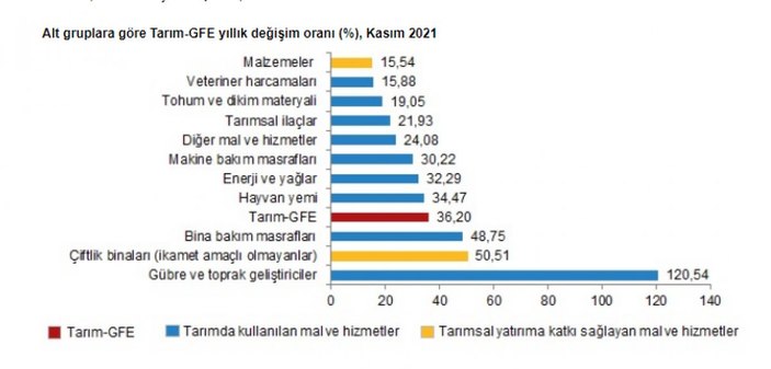 Tarımsal girdi fiyat endeksi açıklandı