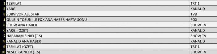 Reyting sonuçları 23 Ocak 2022 Pazar: Hangi dizi reyting birincisi oldu?