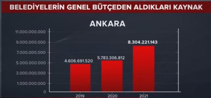 Yıllara göre İstanbul, Ankara ve İzmir'in genel bütçeden aldığı paylar