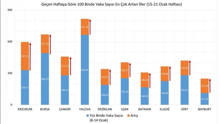 İllere göre haftalık vaka sayısı açıklandı