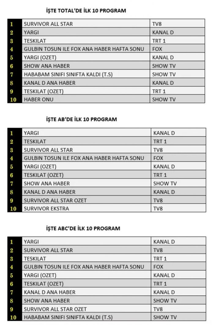Reyting sonuçları 30 Ocak 2022 Pazar: Hangi dizi reyting birincisi oldu?