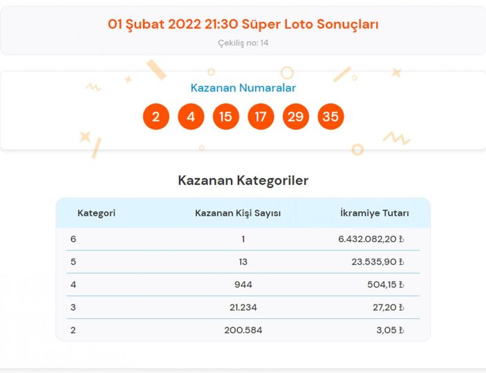 MPİ 1 Şubat 2022 Süper Loto sonuçları: Süper Loto bilet sorgulama ekranı