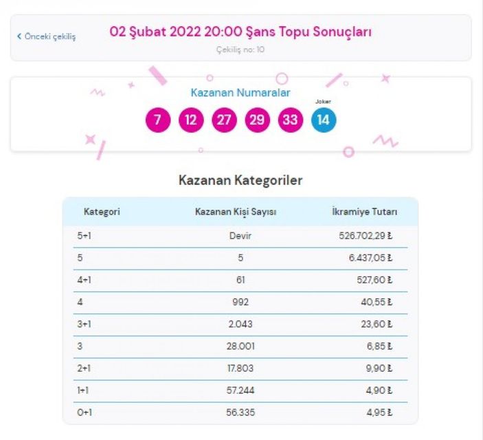 Şans Topu 2 Şubat 2022 sonuçları: MPİ Şans Topu bilet sorgulama ekranı