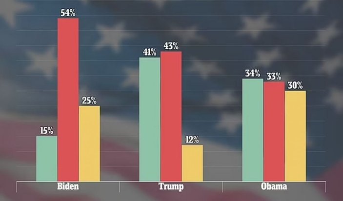 ABD'de anket: Joe Biden, en kötü başkanlardan biri olacak