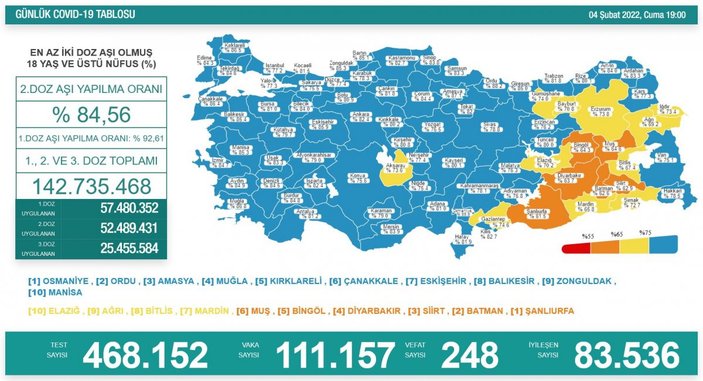 4 Şubat Türkiye'de koronavirüs tablosu
