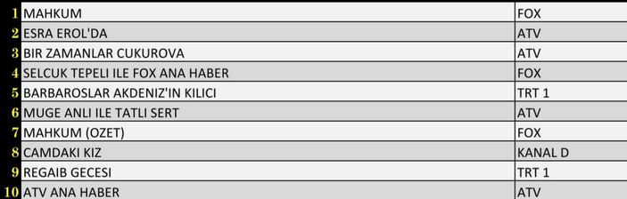 Reyting sonuçları 3 Şubat 2022 Perşembe: Reyting birincisi hangi dizi oldu?